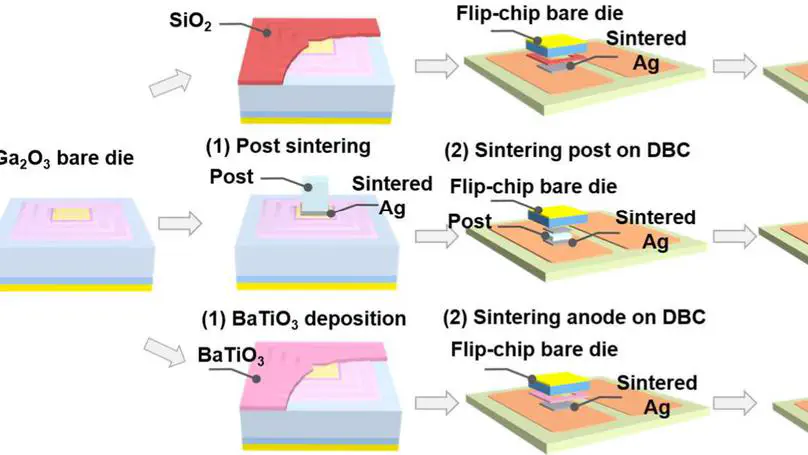 First Demonstration of an Ultra-Wide Bandgap Power Module through Device-Package, Electro-Thermo-Mechanical Co-Optimization