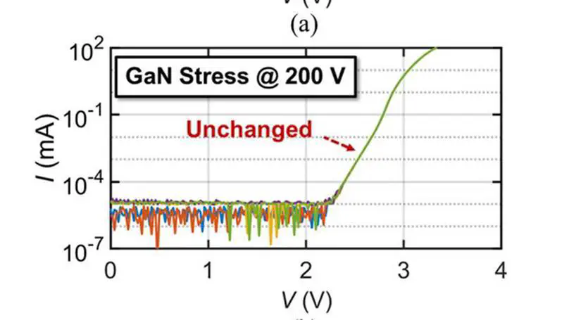 In-Situ Characterization of Forward Stability in SiC and GaN Diodes over Stress Times from 10-5 to 10^3 s