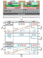 In-situ Measurement and Physical Mechanism of Dynamic RON in GaN-on-Si Monolithic Half-Bridge Power IC