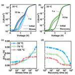 Reliability of NiO/β-Ga2O3 bipolar heterojunction