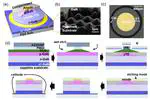 Robust Avalanche (1.5 kV, 2 kA/cm2) in Vertical GaN Diodes on Patterned Sapphire Substrate
