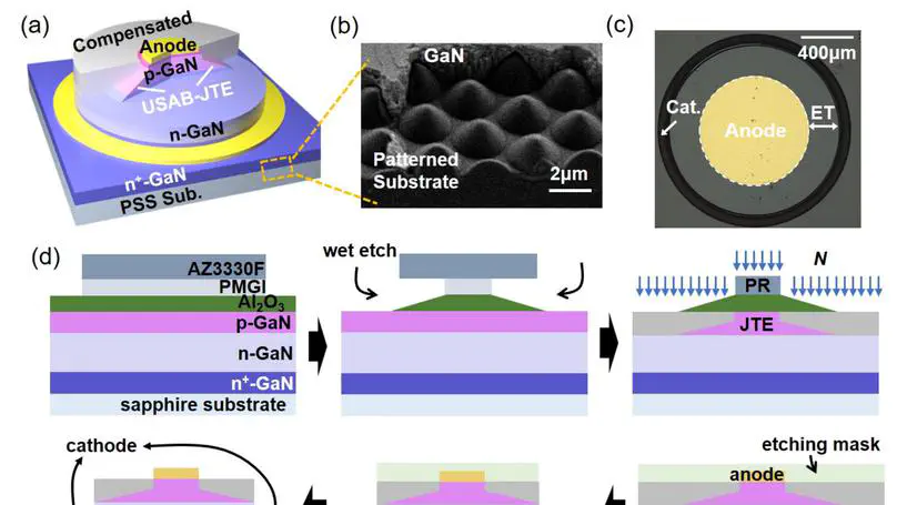 Robust Avalanche (1.5 kV, 2 kA/cm2) in Vertical GaN Diodes on Patterned Sapphire Substrate