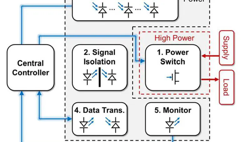 Photonics-integrated power electronics: A review and perspective